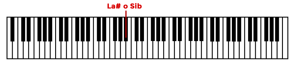 Alteraciones musicales: sostenidos y bemoles
