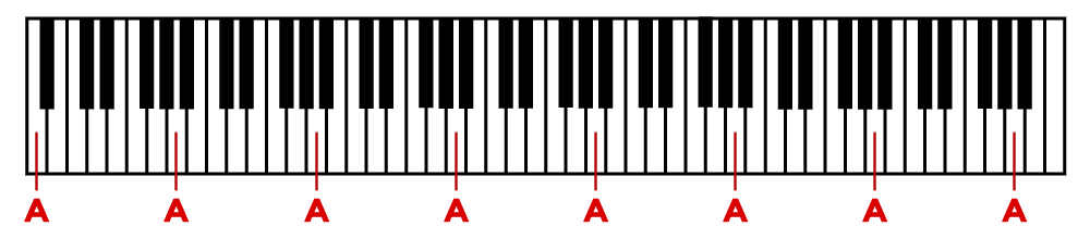 The musical notes on the virtual piano keyboard